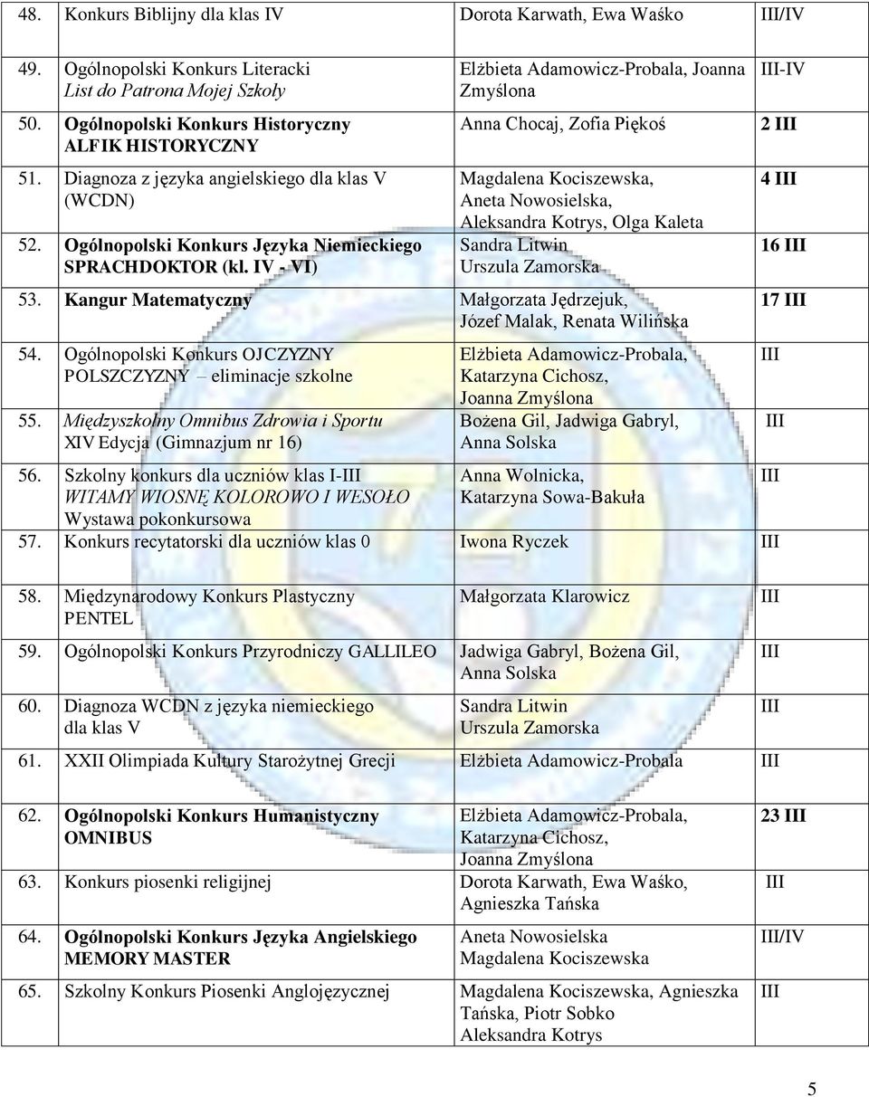 I - I) Joanna Zmyślona Anna Chocaj, Zofia Piękoś Magdalena Kociszewska, Aneta Nowosielska, Aleksandra Kotrys, Olga Kaleta Sandra Litwin Urszula Zamorska 53.