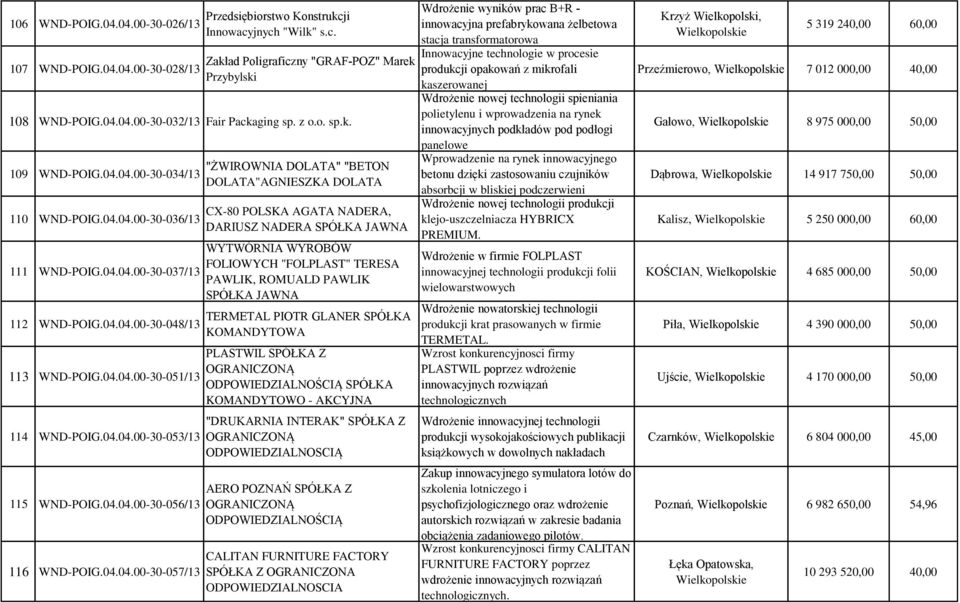 04.04.00-30-056/13 116 WND-POIG.04.04.00-30-057/13 "ŻWIROWNIA DOLATA" "BETON DOLATA"AGNIESZKA DOLATA CX-80 POLSKA AGATA NADERA, DARIUSZ NADERA SPÓŁKA JAWNA WYTWÓRNIA WYROBÓW FOLIOWYCH "FOLPLAST"