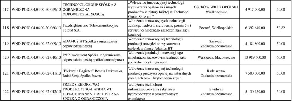 ADAMUS HT Spółka z ograniczoną P&P Investment Spółka z ograniczoną spółka komandytowa "Piekarnia Bagietka" Renata Jackowska, Rafał Strąk Spółka Jawna PRZEDSIĘBIORSTWO PRODUKCYJNO-HANDLOWE FLEISCH