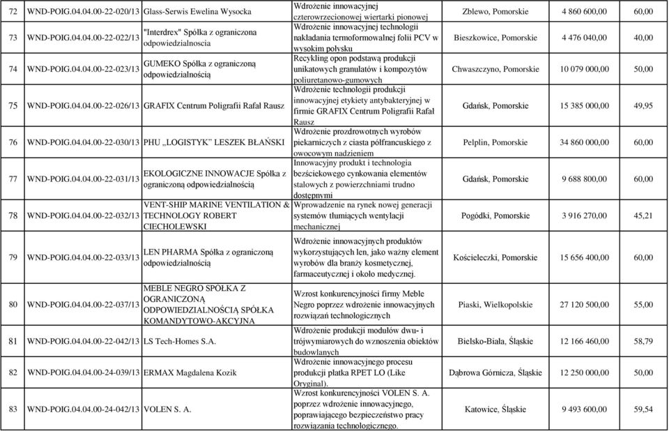 04.04.00-22-037/13 EKOLOGICZNE INNOWACJE Spółka z ograniczoną VENT-SHIP MARINE VENTILATION & TECHNOLOGY ROBERT CIECHOLEWSKI LEN PHARMA Spółka z ograniczoną MEBLE NEGRO SPÓŁKA Z SPÓŁKA