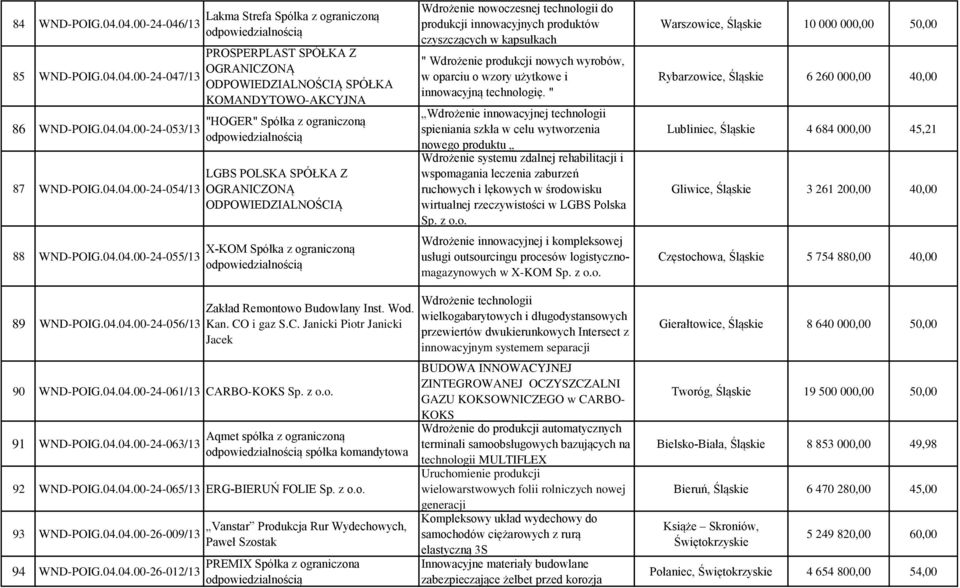 Spółka z ograniczoną LGBS POLSKA SPÓŁKA Z X-KOM Spółka z ograniczoną Wdrożenie nowoczesnej technologii do produkcji innowacyjnych produktów czyszczących w kapsułkach " Wdrożenie produkcji nowych