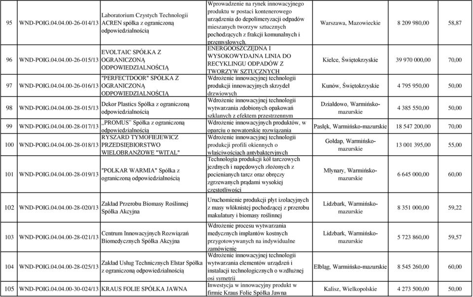 04.04.00-28-025/13 "POLKAR WARMIA" Spółka z ograniczoną Zakład Przerobu Biomasy Roślinnej Spółka Akcyjna Centrum Innowacyjnych Rozwiązań Biomedycznych Spółka Akcyjna Zakład Usług Technicznych Elstar