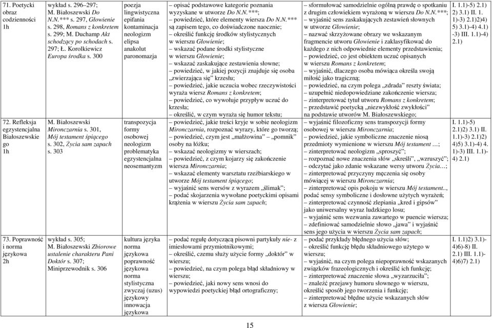 302, Życia sam zapach s. 303 wykład s. 305; M. Białoszewski Zbiorowe ustalenie charakteru Pani Doktór s. 307; Miniprzewodnik s.