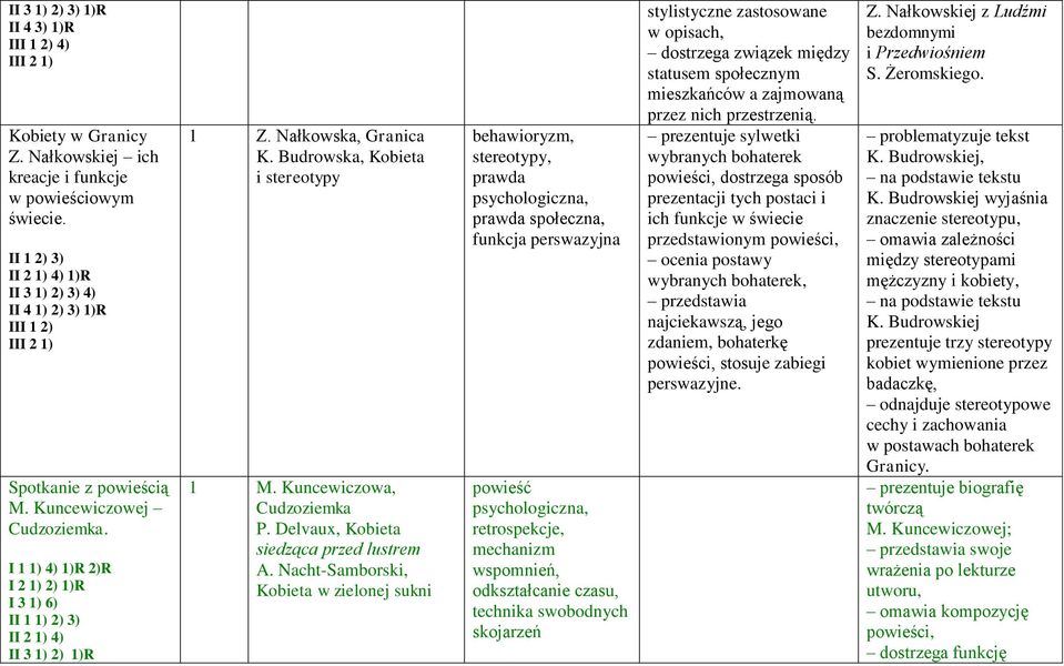 Nałkowska, Granica K. Budrowska, Kobieta i stereotypy 1 M. Kuncewiczowa, Cudzoziemka P. Delvaux, Kobieta siedząca przed lustrem A.