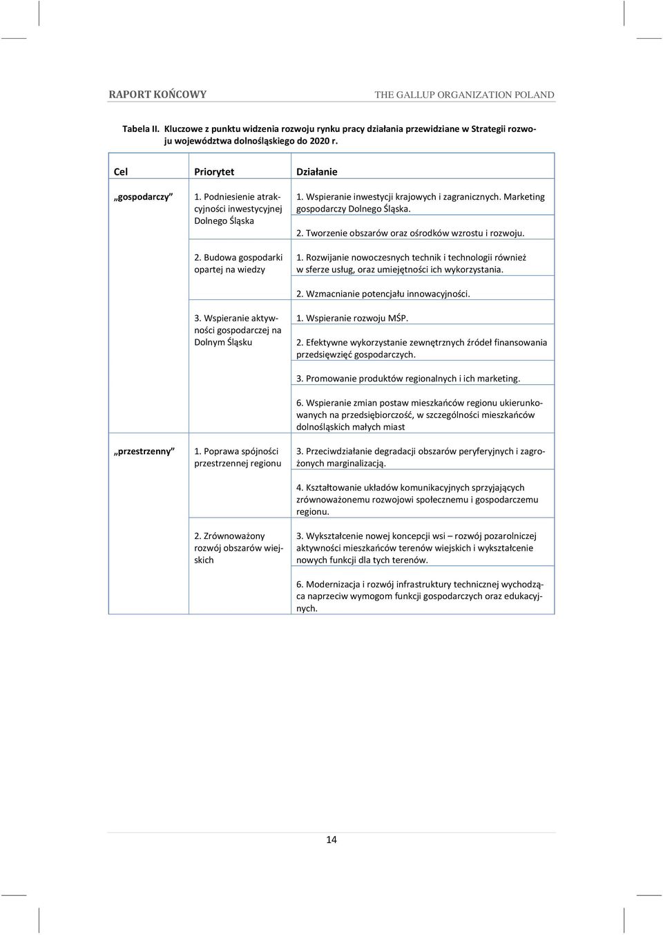 Zrównoważony rozwój obszarów wiejskich 1. Wspieranie inwestycji krajowych i zagranicznych. Marketing gospodarczy Dolnego Śląska. 2. Tworzenie obszarów oraz ośrodków wzrostu i rozwoju. 1. Rozwijanie nowoczesnych technik i technologii również w sferze usług, oraz umiejętności ich wykorzystania.