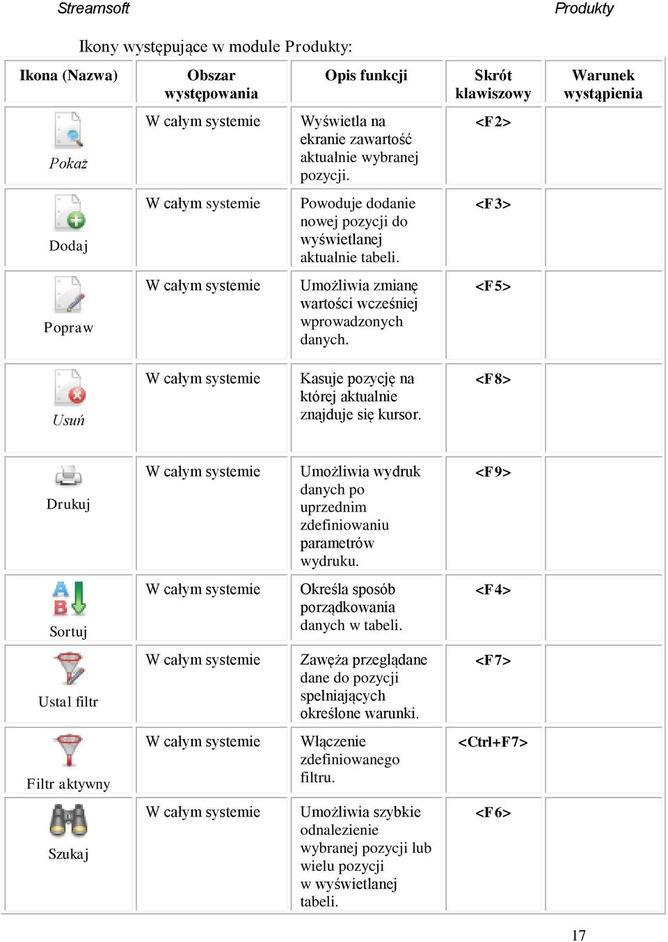 Skrót klawiszowy <F2> <F3> <F5> Warunek wystąpienia Usuń W całym systemie Kasuje pozycję na której aktualnie znajduje się kursor.