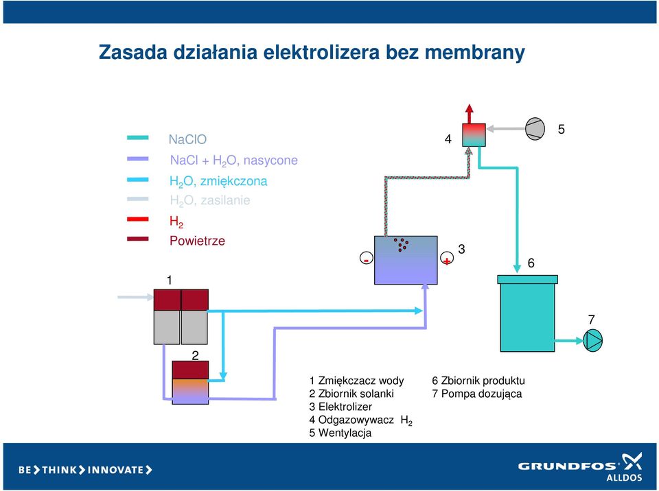 - + 3 6 7 2 1 Zmiękczacz wody 2 Zbiornik solanki 3 Elektrolizer