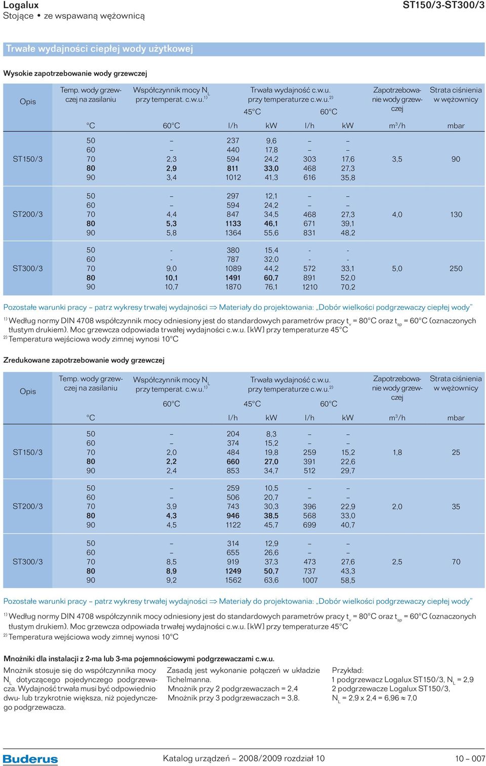 1) Trwała wydajność  przy temperaturze  2) 45 C C Zapotrzebowanie wody grzewczej Strata ciśnienia w wężownicy C C l/h kw l/h kw m 3 /h mbar ST1/3 70 90 2,3 2,9 3,4 237 440 594 811 1012 9,6 17,8 24,2