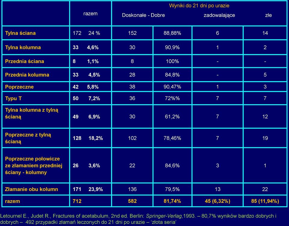 78,46% 7 19 Poprzeczne połowicze ze złamaniem przedniej ściany - kolumny 26 3,6% 22 84,6% 3 1 Złamanie obu kolumn 171 23,9% 136 79,5% 13 22 razem 712 582 81,74% 45 (6,32%) 85 (11,94%)