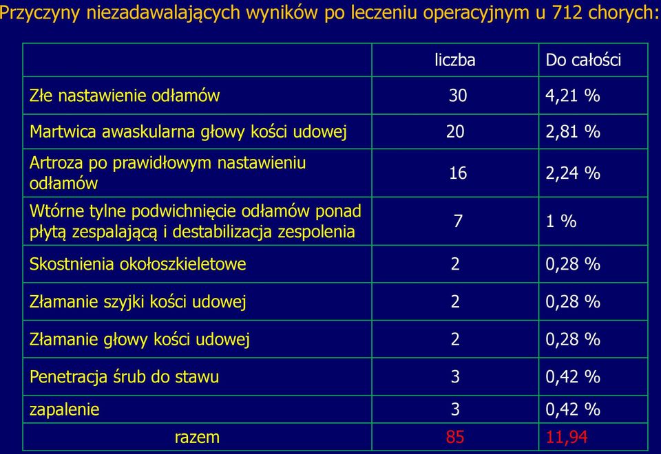 odłamów ponad płytą zespalającą i destabilizacja zespolenia 16 2,24 % 7 1 % Skostnienia okołoszkieletowe 2 0,28 % Złamanie