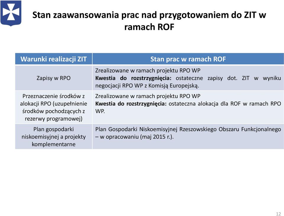 RPO WP Kwestia do rozstrzygnięcia: ostateczne zapisy dot. ZIT w wyniku negocjacji RPO WP z Komisją Europejską.