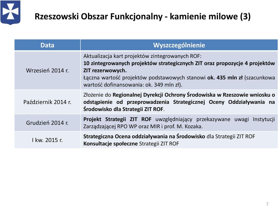 Łączna wartość projektów podstawowych stanowi ok. 435 mln zł (szacunkowa wartość dofinansowania: ok. 349 mln zł).