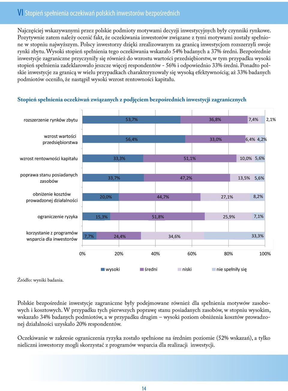 Polscy inwestorzy dzięki zrealizowanym za granicą inwestycjom rozszerzyli swoje rynki zbytu. Wysoki stopień spełnienia tego oczekiwania wskazało 54% badanych a 37% średni.