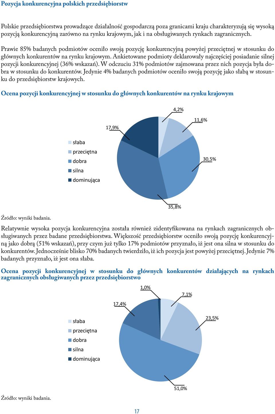 Ankietowane podmioty deklarowały najczęściej posiadanie silnej pozycji konkurencyjnej (36% wskazań). W odczuciu 31% podmiotów zajmowana przez nich pozycja była dobra w stosunku do konkurentów.