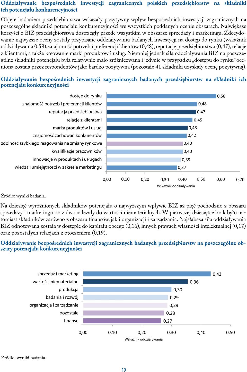 Największe korzyści z BIZ przedsiębiorstwa dostrzegły przede wszystkim w obszarze sprzedaży i marketingu.