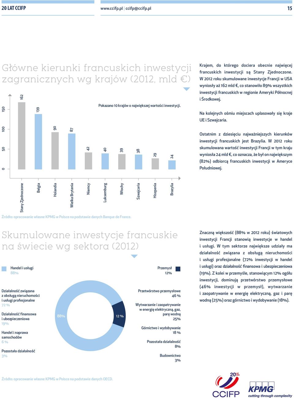 40 39 38 Krajem, do którego dociera obecnie najwięcej francuskich inwestycji są Stany Zjednoczone.