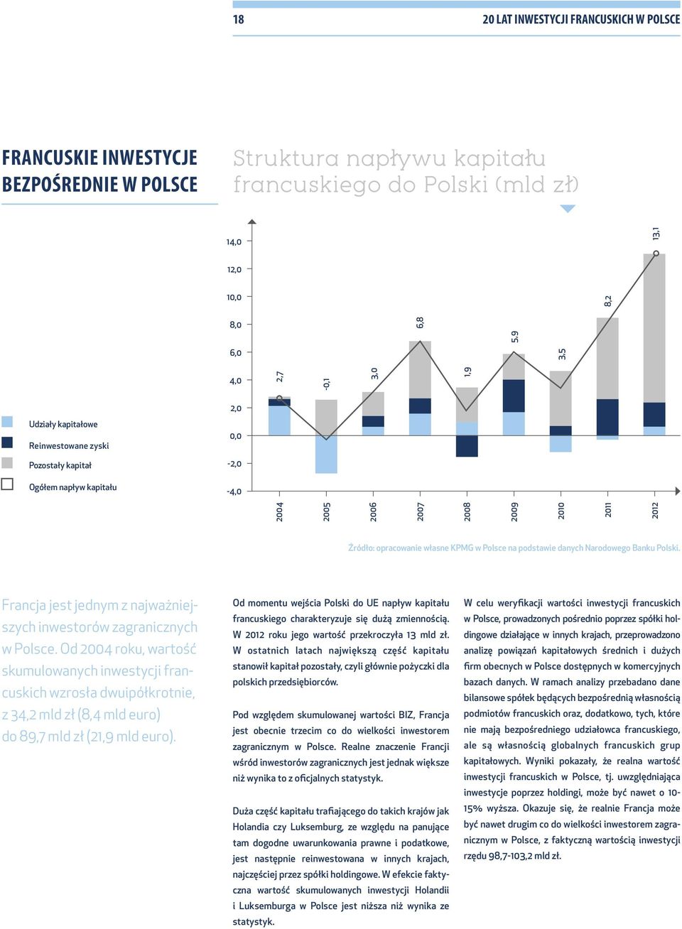 na podstawie danych Narodowego Banku Polski. Francja jest jednym z najważniejszych inwestorów zagranicznych w Polsce.