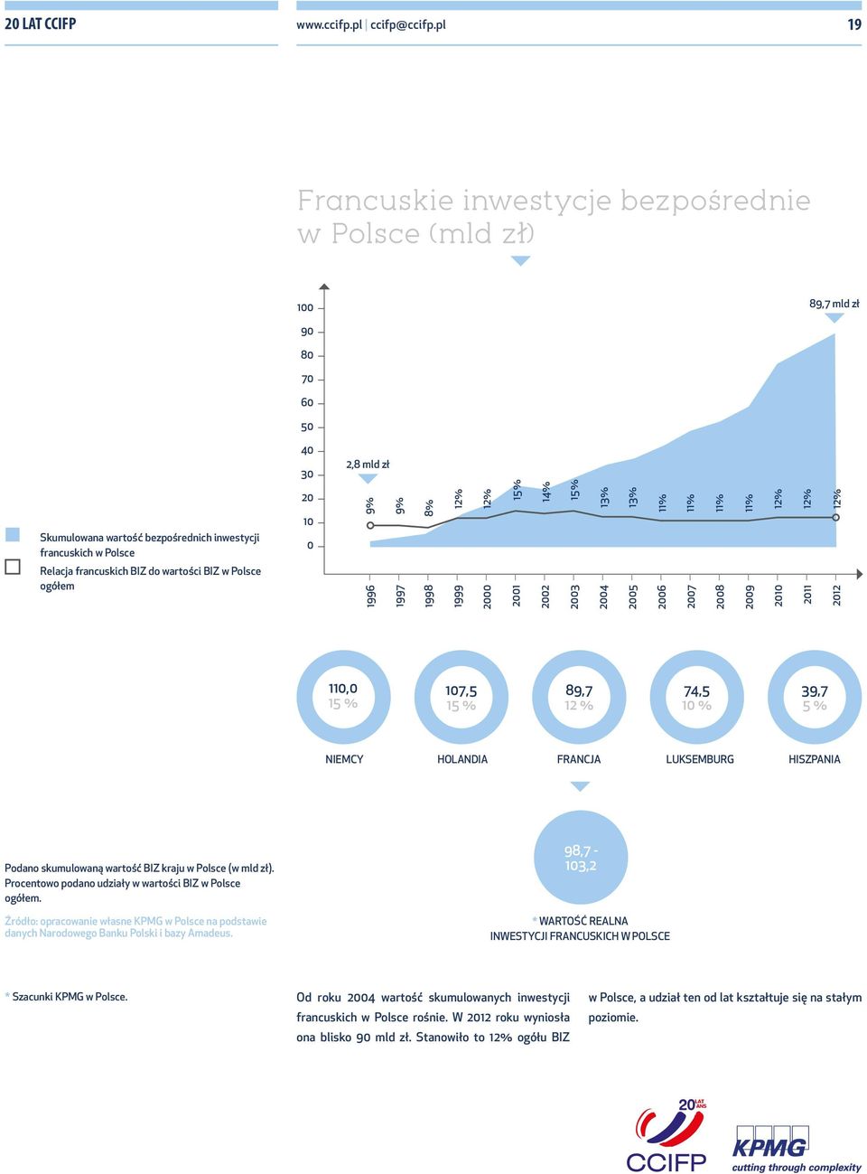 15% 14% 15% 13% 13% 11% 11% 11% 11% 12% 12% 12% Relacja francuskich BIZ do wartości BIZ w Polsce ogółem 1996 1997 1998 1999 2000 2001 2002 2003 2004 2005 2006 2007 2008 2009 2010 2011 2012 110,0 15 %