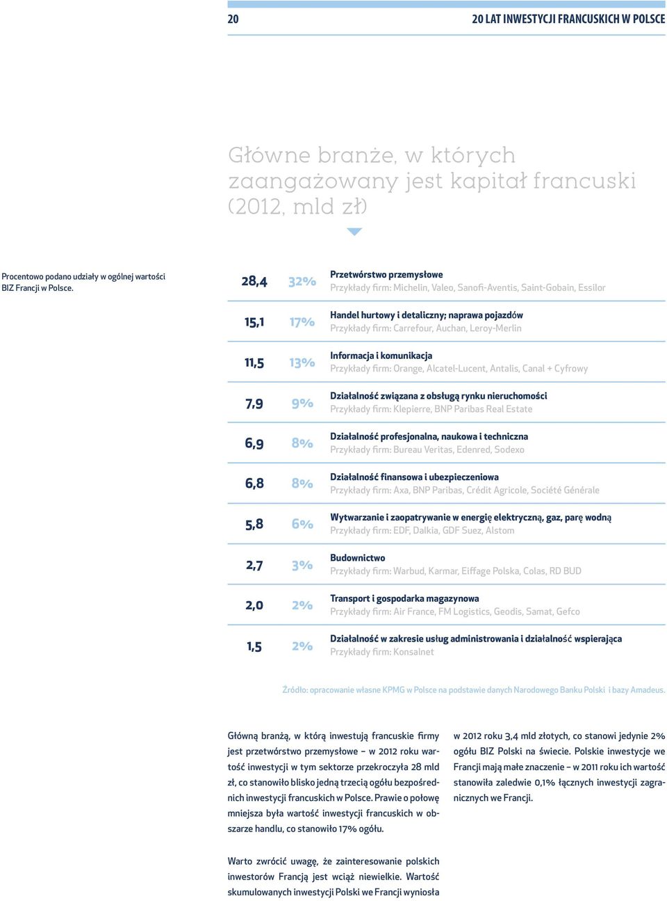 Przykłady firm: Carrefour, Auchan, Leroy-Merlin Informacja i komunikacja Przykłady firm: Orange, Alcatel-Lucent, Antalis, Canal + Cyfrowy DziałalnoŚĆ związana z obsługą rynku nieruchomości Przykłady