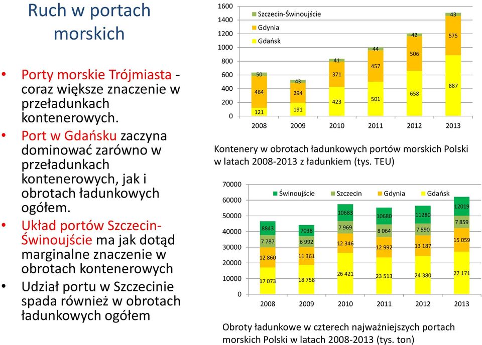 Układ portów Szczecin- Świnoujście ma jak dotąd marginalne znaczenie w obrotach kontenerowych Udział portu w Szczecinie spada również w obrotach ładunkowych ogółem 1600 1400 1200 1000 800 600 400 200