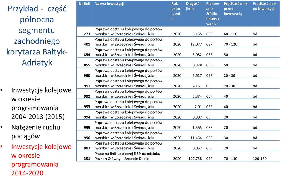 Prędkość max po inwestycji Poprawa dostępu kolejowego do portów morskich w Szczecinie i Świnoujściu 2020 5,155 CEF 60-110 bd Poprawa dostępu kolejowego do portów morskich w Szczecinie i Świnoujściu