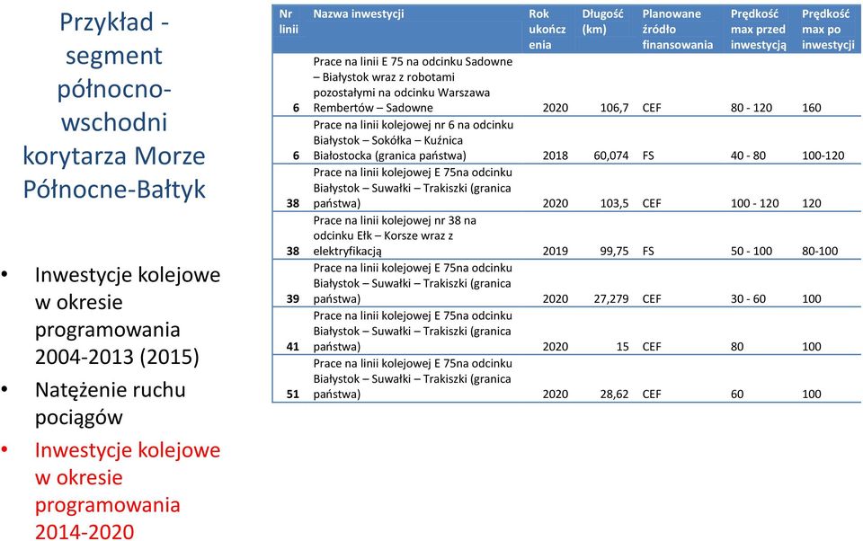 odcinku Sadowne Białystok wraz z robotami pozostałymi na odcinku Warszawa Rembertów Sadowne 2020 106,7 CEF 80-120 160 Prace na linii kolejowej nr 6 na odcinku Białystok Sokółka Kuźnica Białostocka