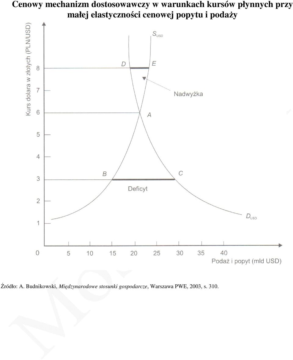 popytu i podaży Źródło: A.