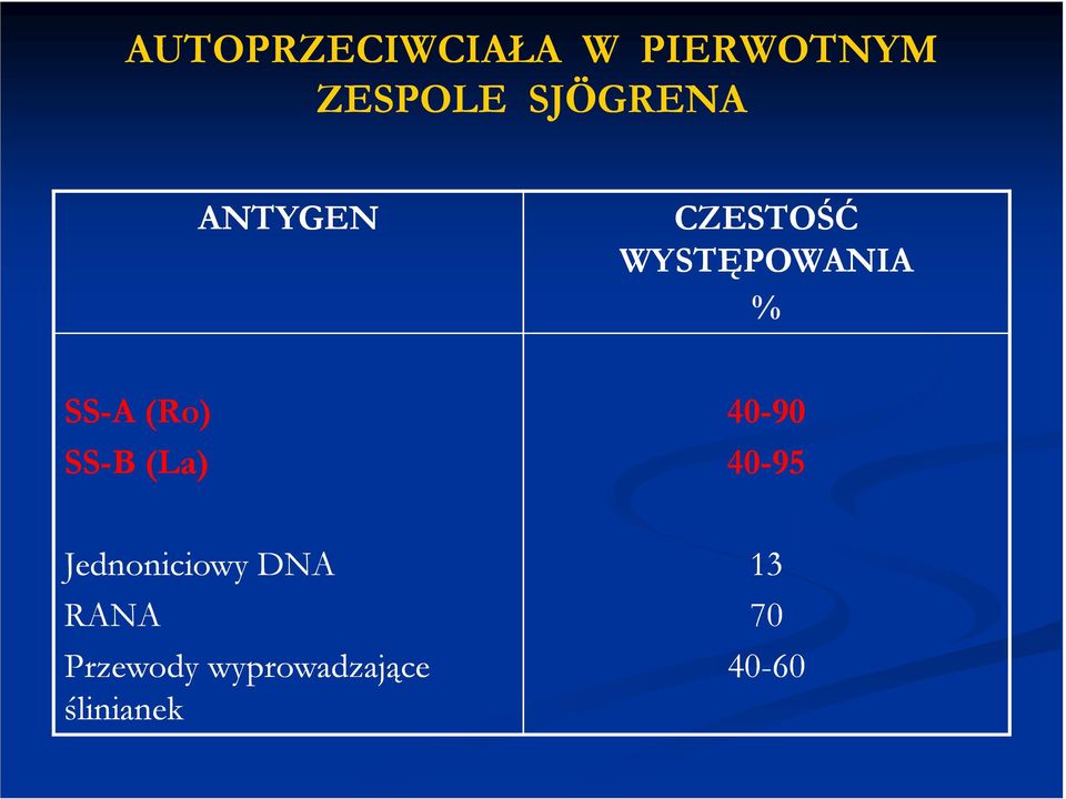 SS-A (Ro) 40-90 SS-B (La) 40-95 Jednoniciowy