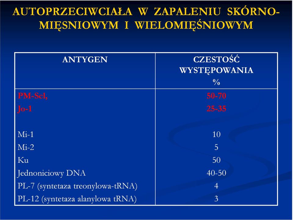 50-70 25-35 Mi-1 Mi-2 Ku Jednoniciowy DNA PL-7 (syntetaza