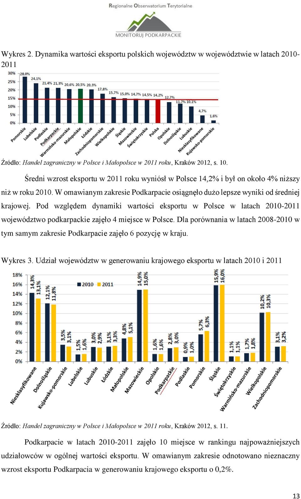 Pod względem dynamiki wartości eksportu w Polsce w latach 2010-2011 województwo podkarpackie zajęło 4 miejsce w Polsce.