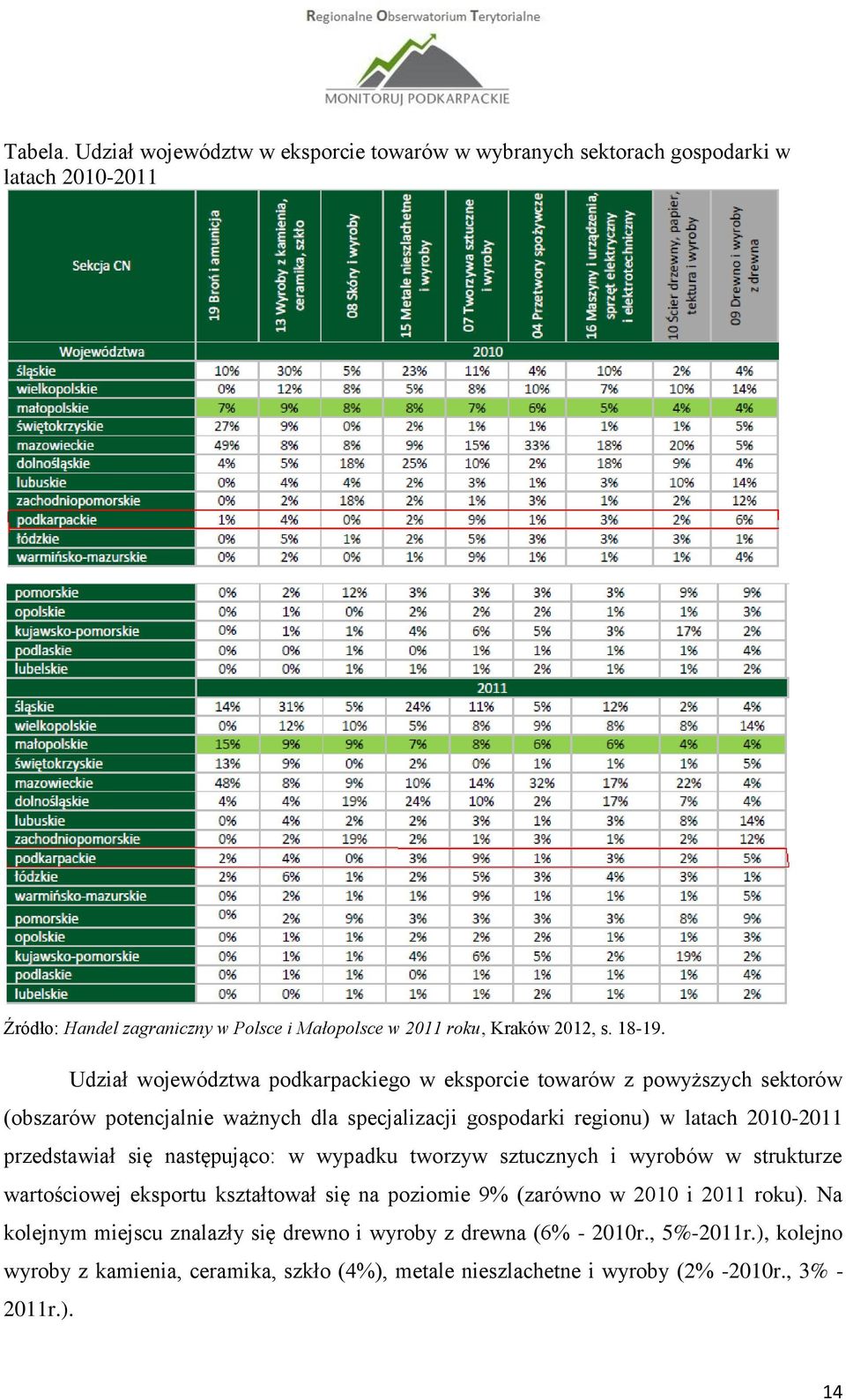 Udział województwa podkarpackiego w eksporcie towarów z powyższych sektorów (obszarów potencjalnie ważnych dla specjalizacji gospodarki regionu) w latach 2010-2011