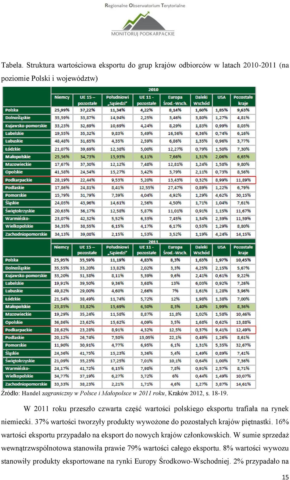w 2011 roku, Kraków 2012, s. 18-19. W 2011 roku przeszło czwarta część wartości polskiego eksportu trafiała na rynek niemiecki.