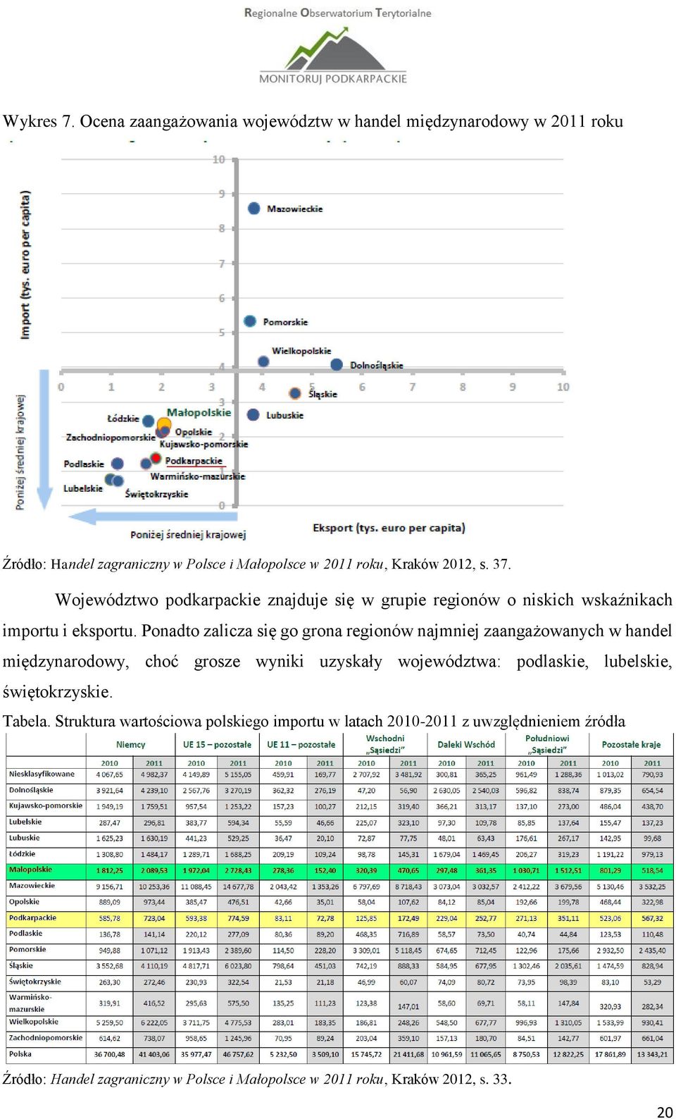 Województwo podkarpackie znajduje się w grupie regionów o niskich wskaźnikach importu i eksportu.