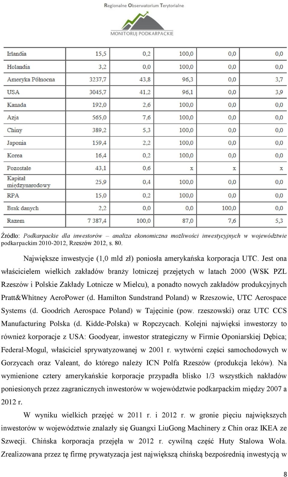 Jest ona właścicielem wielkich zakładów branży lotniczej przejętych w latach 2000 (WSK PZL Rzeszów i Polskie Zakłady Lotnicze w Mielcu), a ponadto nowych zakładów produkcyjnych Pratt&Whitney