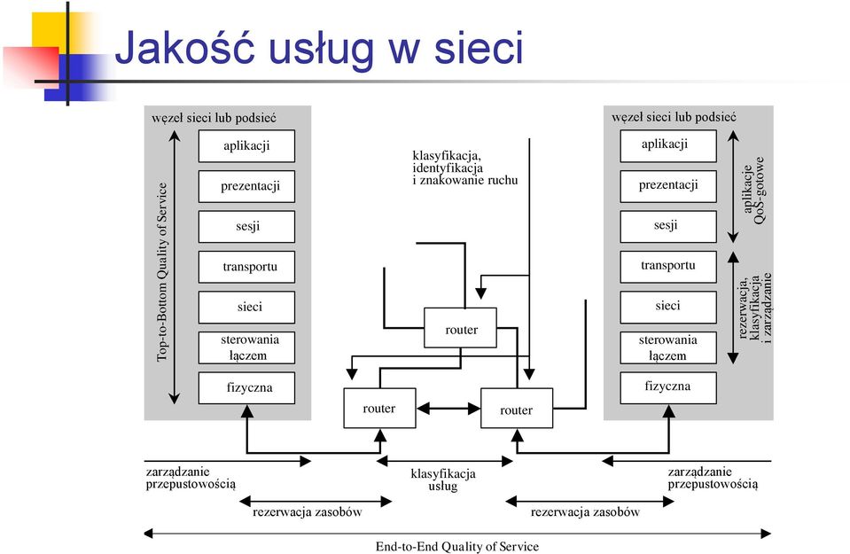 transportu sieci sterowania łączem aplikacje QoS-gotowe rezerwacja, klasyfikacja i zarządzanie fizyczna fizyczna router router