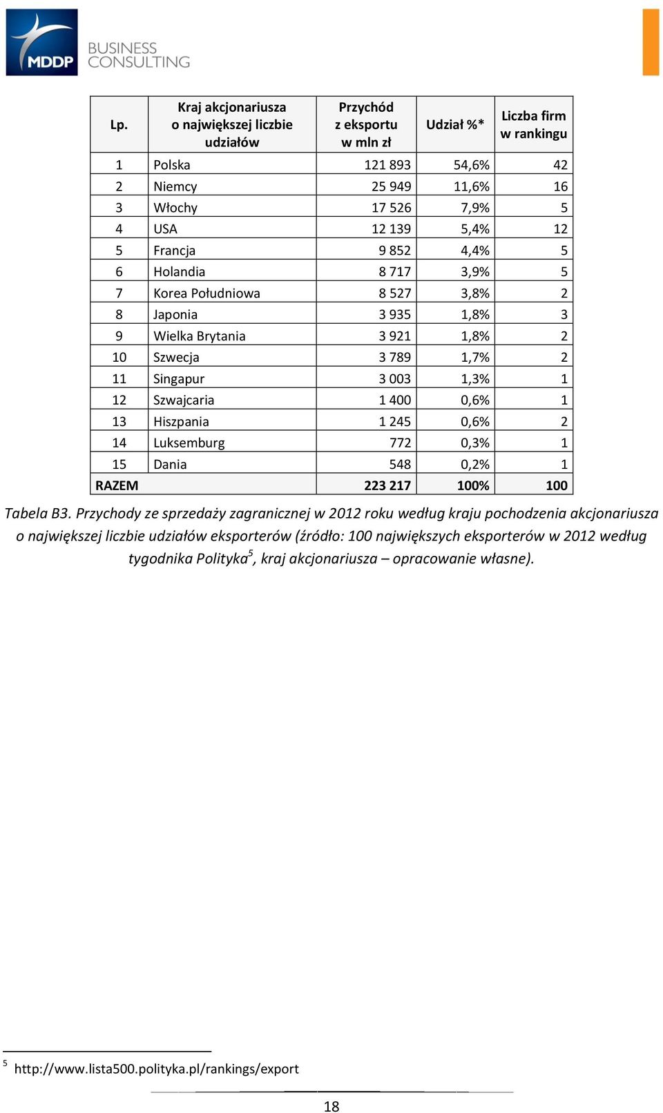 Szwajcaria 1 400 0,6% 1 13 Hiszpania 1 245 0,6% 2 14 Luksemburg 772 0,3% 1 15 Dania 548 0,2% 1 RAZEM 223 217 100% 100 Tabela B3.