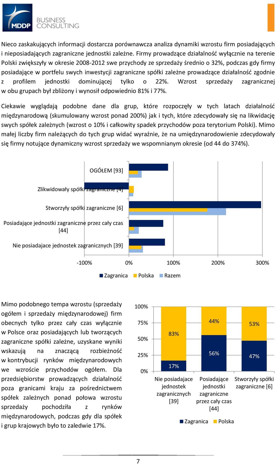 spółki zależne prowadzące działalność zgodnie z profilem jednostki dominującej tylko o 22%. Wzrost sprzedaży zagranicznej w obu grupach był zbliżony i wynosił odpowiednio 81% i 77%.