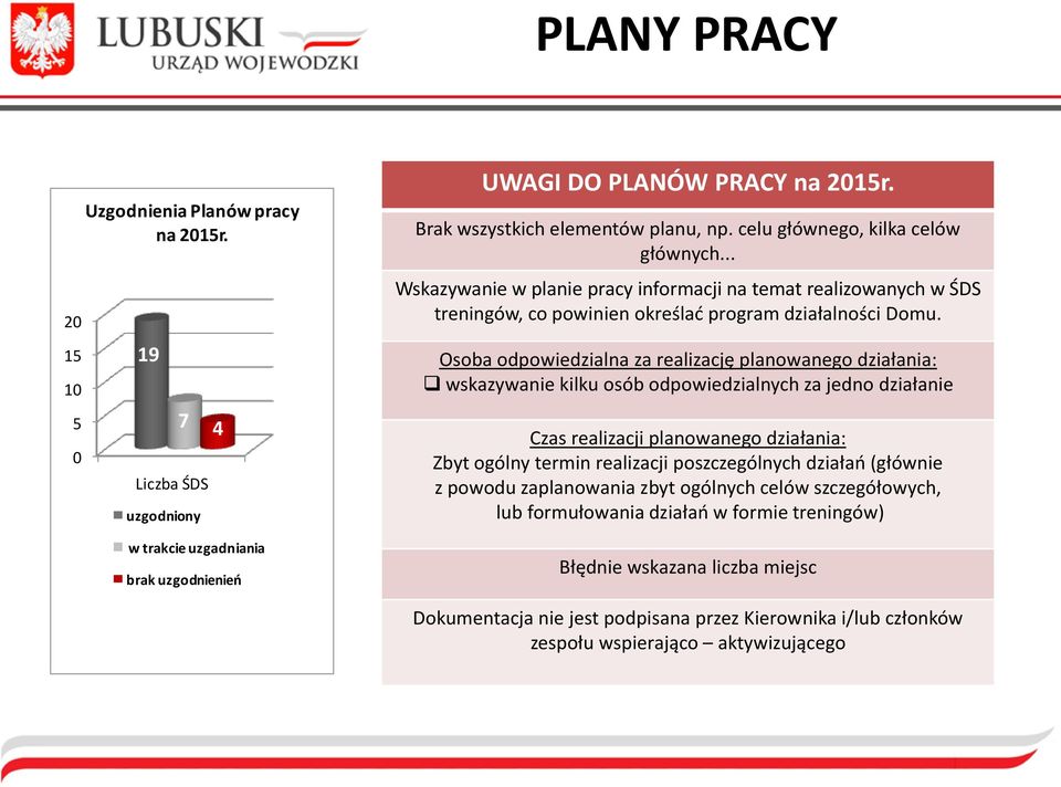 Osoba odpowiedzialna za realizację planowanego działania: wskazywanie kilku osób odpowiedzialnych za jedno działanie 5 0 7 4 Liczba ŚDS uzgodniony w trakcie uzgadniania brak uzgodnienieo Czas