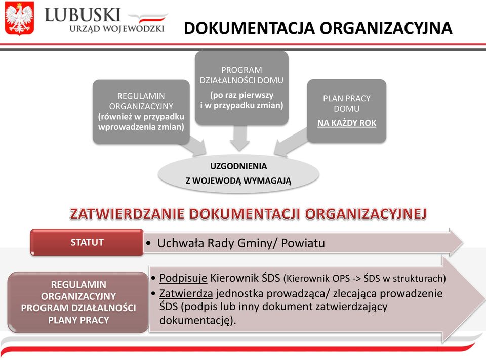 Gminy/ Powiatu REGULAMIN ORGANIZACYJNY PROGRAM DZIAŁALNOŚCI PLANY PRACY Podpisuje Kierownik ŚDS (Kierownik OPS -> ŚDS w