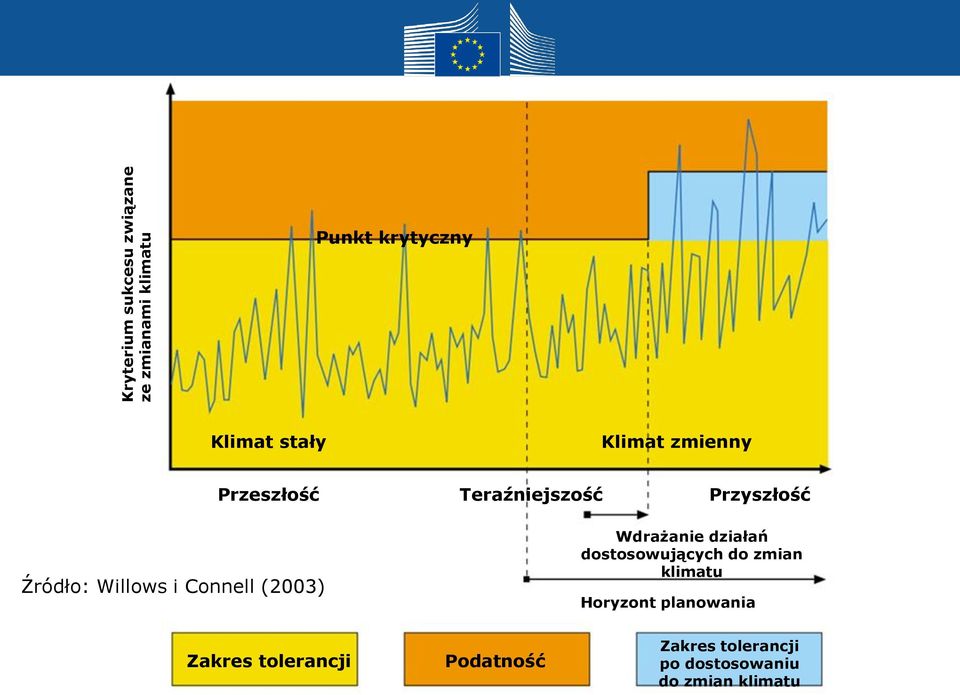 (2003) Zakres tolerancji Podatność Wdrażanie działań dostosowujących do zmian