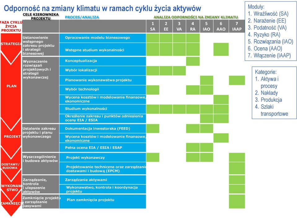 technologii Wycena kosztów i modelowanie finansowe/ ekonomiczne Studium wykonalności Określenie zakresu i punktów odniesienia oceny EIA / ESIA ANALIZA ODPORNOŚCI NA ZMIANY KLIMATU Moduły: 1.