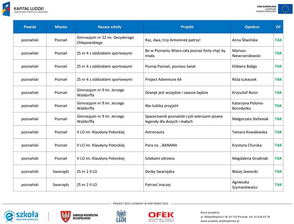 Poznań ZS nr 4 z oddziałami sportowymi Project Adventure 64 Róża Łukaszek poznański Poznań Gimnazjum nr 9 im.