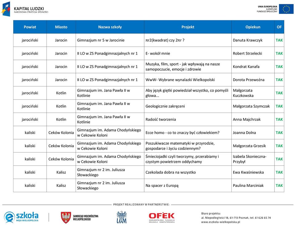 samopoczucie, emocje i zdrowie Kondrat Kanafa jarociński Jarocin II LO w ZS Ponadgimnazjalnych nr 1 WwW- Wybrane wynalazki Wielkopolski Dorota Przewoźna jarociński Kotlin Gimnazjum im.