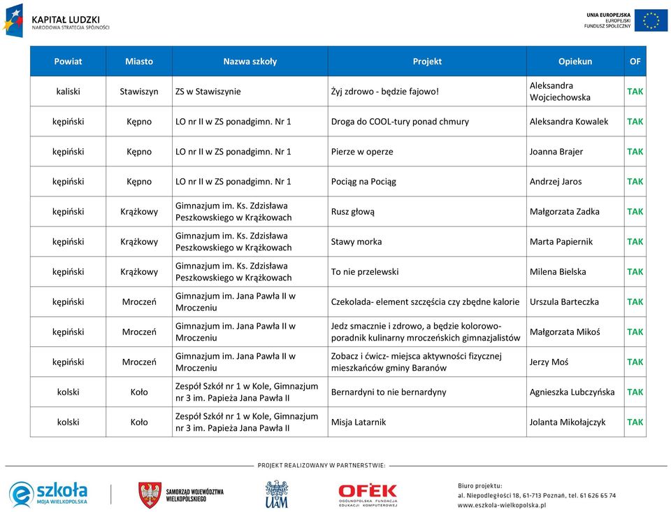 Nr 1 Pociąg na Pociąg Andrzej Jaros kępiński Krążkowy Gimnazjum im. Ks. Zdzisława Peszkowskiego w Krążkowach Rusz głową Małgorzata Zadka kępiński Krążkowy Gimnazjum im. Ks. Zdzisława Peszkowskiego w Krążkowach Stawy morka Marta Papiernik kępiński Krążkowy Gimnazjum im.