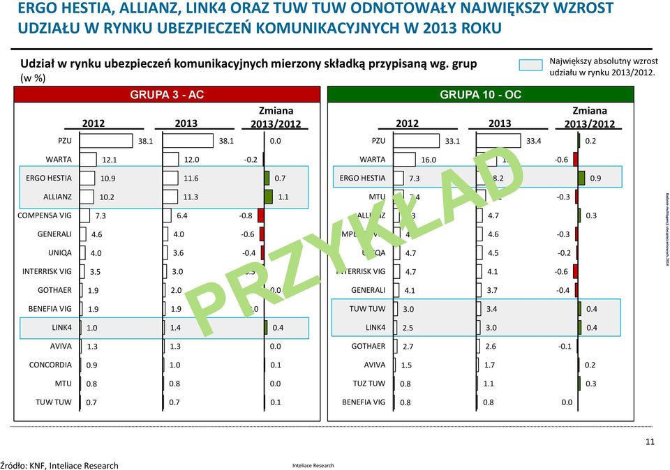 0-0.2 WARTA 16.0 15.4-0.6 ERGO HESTIA 10.9 11.6 0.7 ERGO HESTIA 7.3 8.2 0.9 ALLIANZ COMPENSA VIG GENERALI UNIQA INTERRISK VIG 10.2 7.3 4.6 4.0 3.5 11.3 6.4 4.0 3.6 3.0 - -0.6-0.4-0.5 1.1 MTU ALLIANZ COMPENSA VIG UNIQA INTERRISK VIG 7.