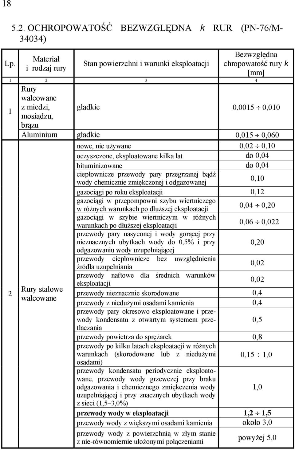 głakie 0,0015 0,010 Aluminium głakie 0,015 0,060 nowe, nie używane 0,0 0,10 oczyszczone, eksploatowane kilka lat o 0,04 bituminizowane o 0,04 ciepłownicze przewoy pary przegrzanej bąź Rury stalowe