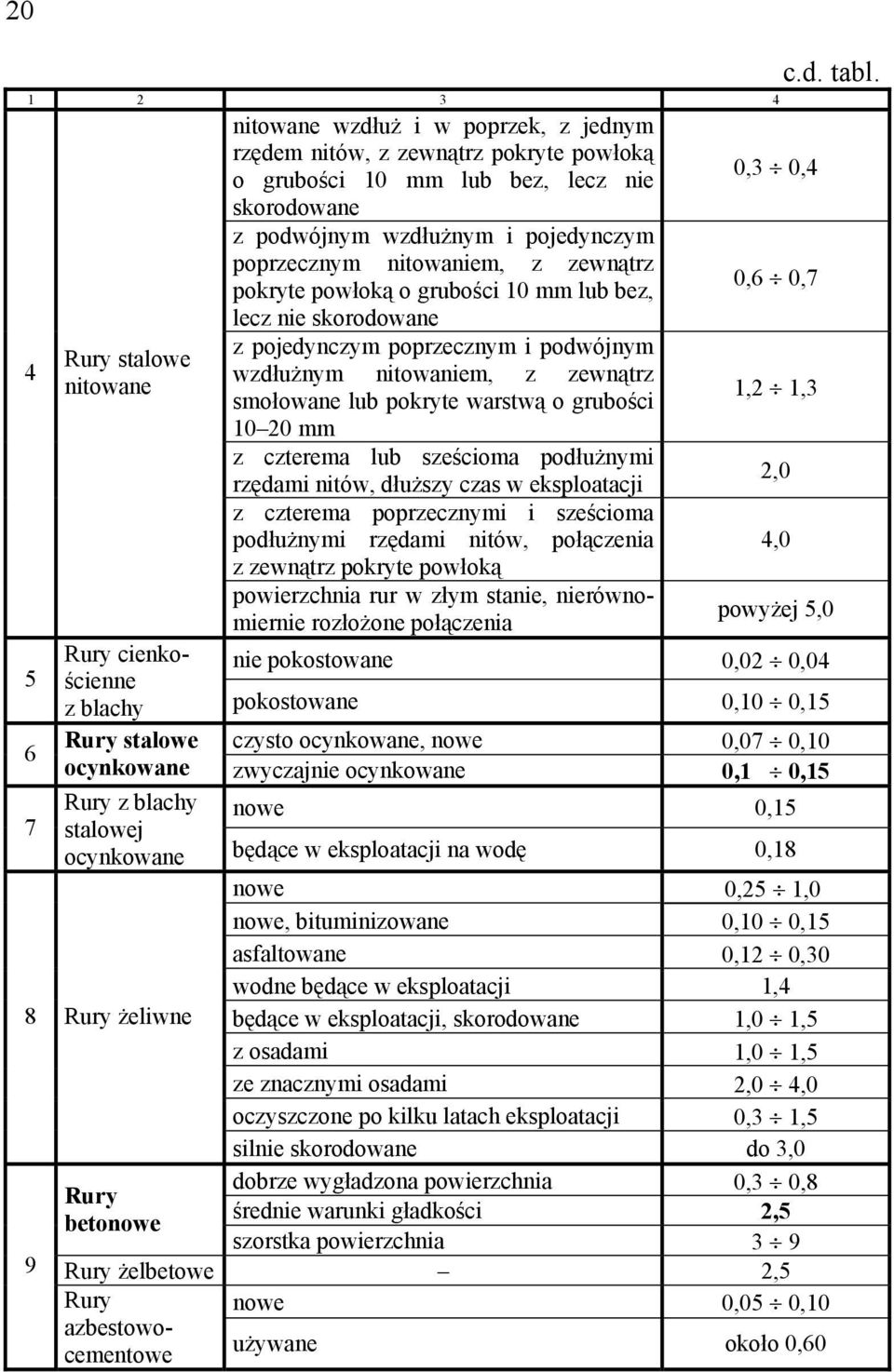 zewnątrz pokryte powłoką o grubości 10 mm lub bez, lecz nie skoroowane 0,6 0,7 4 Rury stalowe nitowane z pojeynczym poprzecznym i powójnym wzłużnym nitowaniem, z zewnątrz smołowane lub pokryte