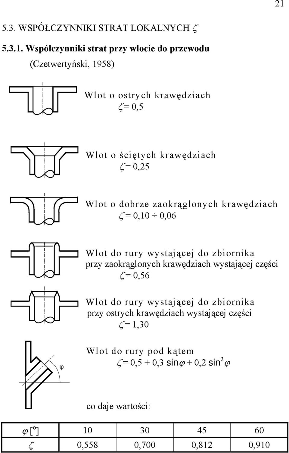 zbiornika przy zaokrąglonych krawęziach wystającej części ζ = 0,56 Wlot o rury wystającej o zbiornika przy ostrych krawęziach