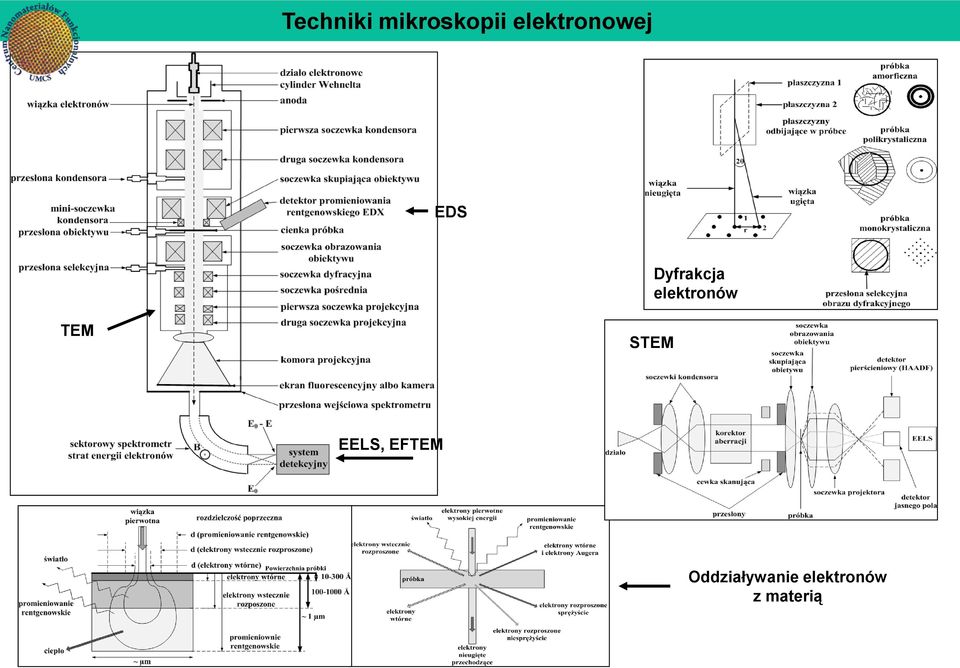 elektronów TEM STEM EELS,