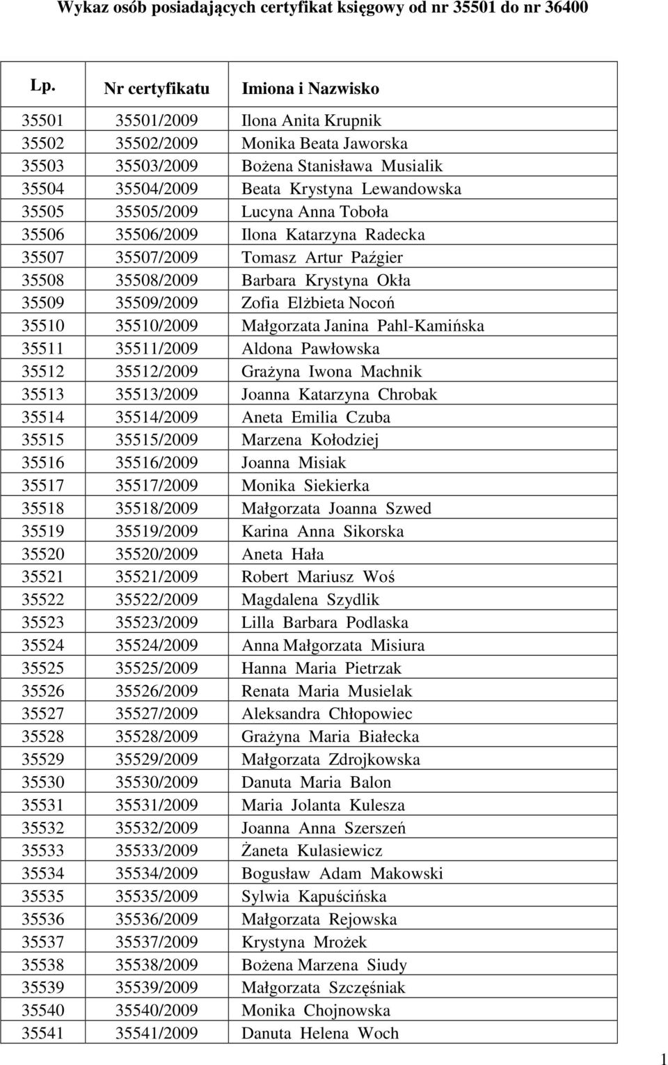 35505 35505/2009 Lucyna Anna Toboła 35506 35506/2009 Ilona Katarzyna Radecka 35507 35507/2009 Tomasz Artur Paźgier 35508 35508/2009 Barbara Krystyna Okła 35509 35509/2009 Zofia Elżbieta Nocoń 35510